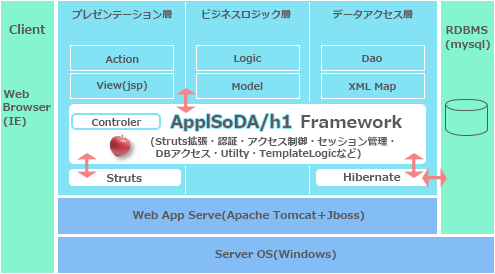 ApplSoDa/h1 フレームワークイメージ図 アーキテクチャー