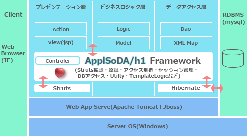 ＡｐｐｌＳｏＤａ／ｈ１　フレームワークイメージ図　アーキテクチャー