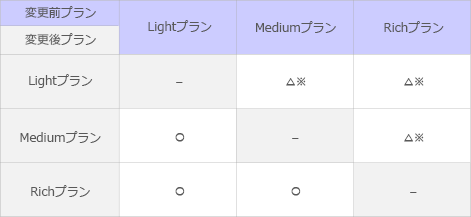 契約プラン変更表
