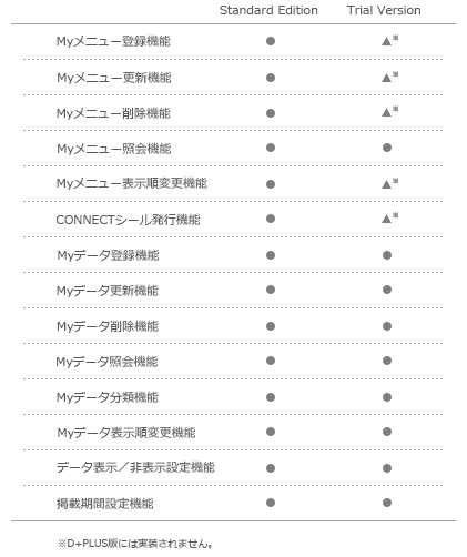 A'CROBASE機能比較一覧　データ管理機能一覧